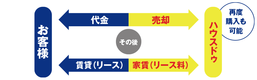 ハウス・リースバックの仕組み